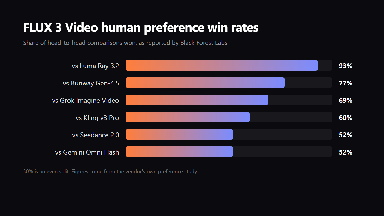 Chart of FLUX 3 Video human preference win rates against competing video models